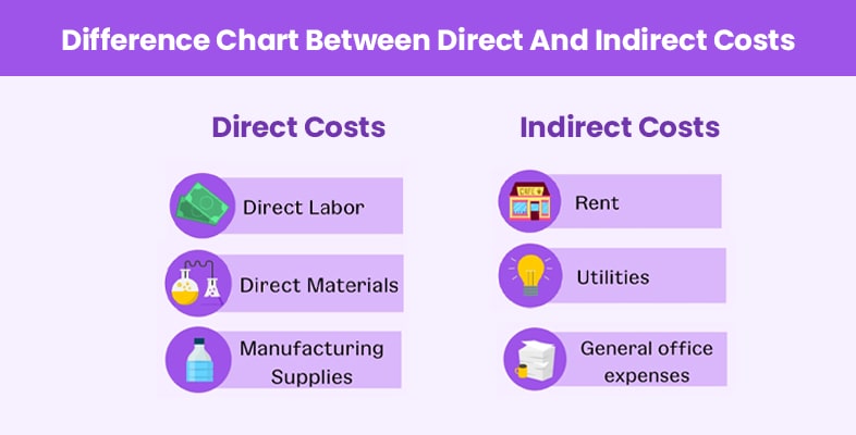 what-is-the-difference-between-direct-and-indirect-costs-with-examples