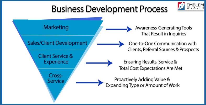 Business Sales Leadership Development Program