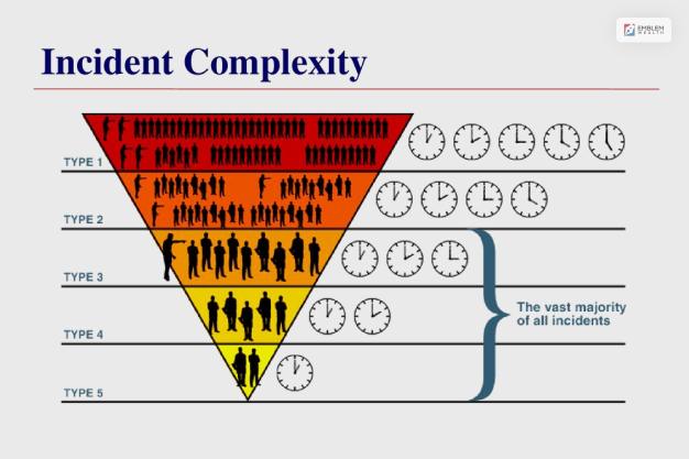 Complexity Of An Incident