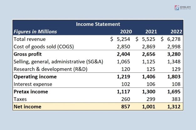 What Accounts Are Found On An Income Statement