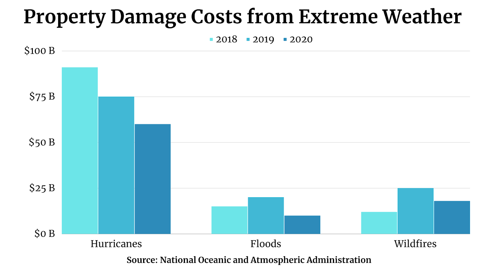 More Frequent And Extreme Weather Damages Property