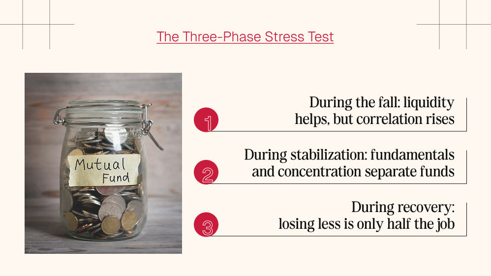 The Three-Phase Stress Test