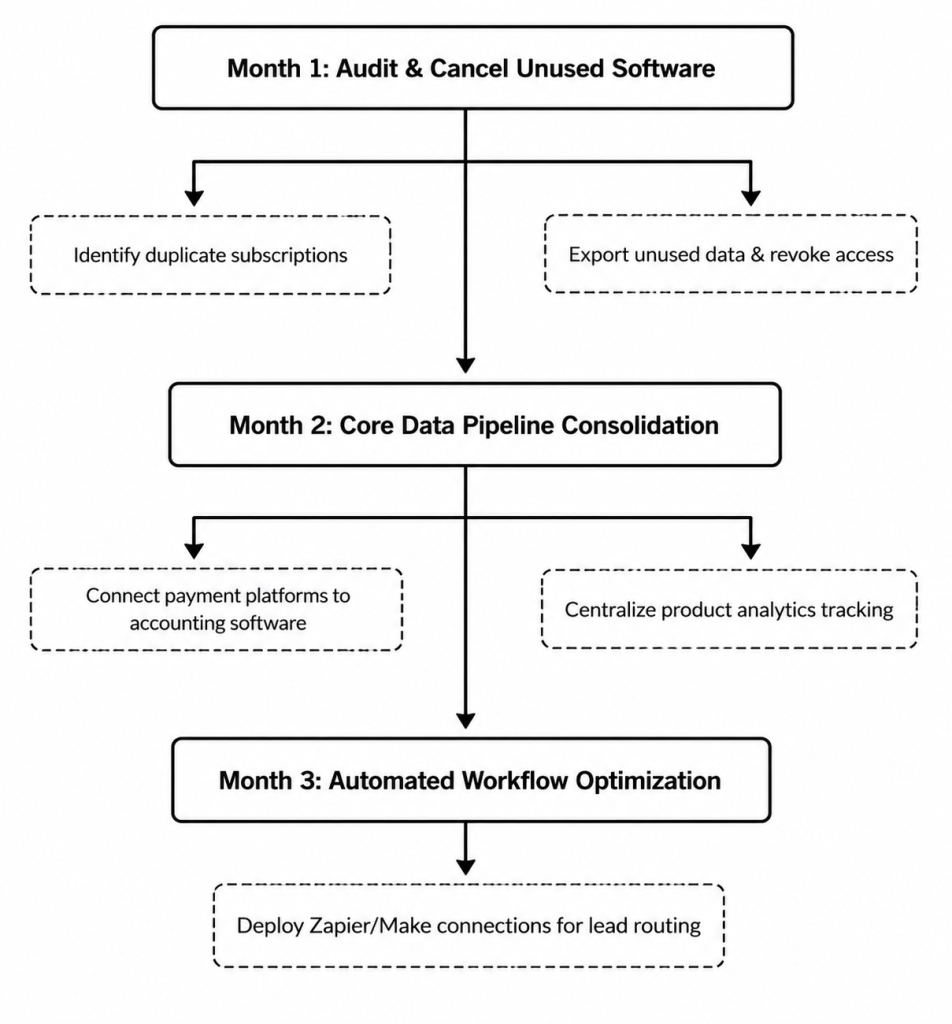Growth Navigate Startup Tools: The Strategic Tech Stack Framework For Scaling US Companies